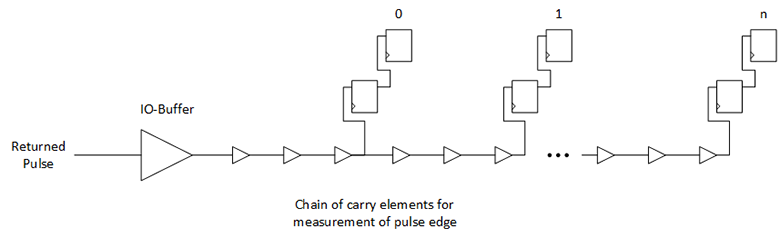 Calibration and Accuracy Circuit with Delay Calibration and Accuracy Circuit with Delay