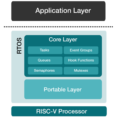 SAFERTOS ported to Microchip RISC-V