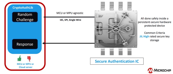 Secure Authentication Process Secure Authentication Process