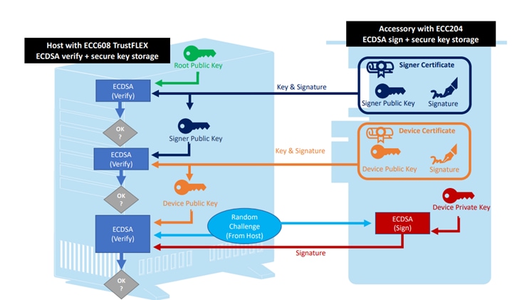 Asymmetric Authentication with Root Public Key Asymmetric Authentication with Root Public Key