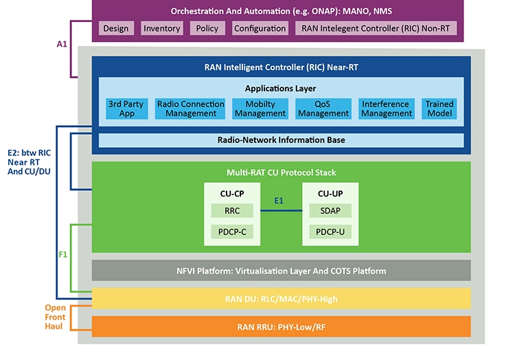 Disaggregated O-RAN Infrastructure as Defined by the O-RAN Alliance