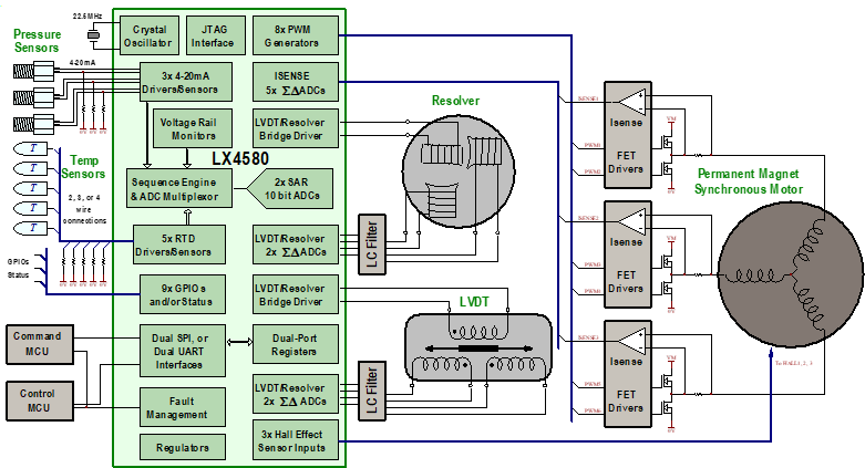 Typical Actuation Application