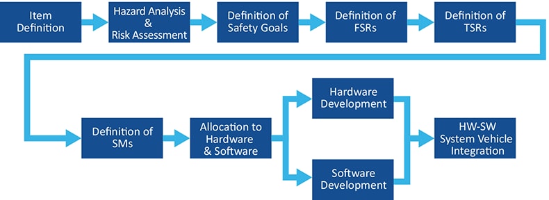 Safety Design Flow Diagram