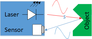 Time of Flight Measurement Time of Flight Measurement