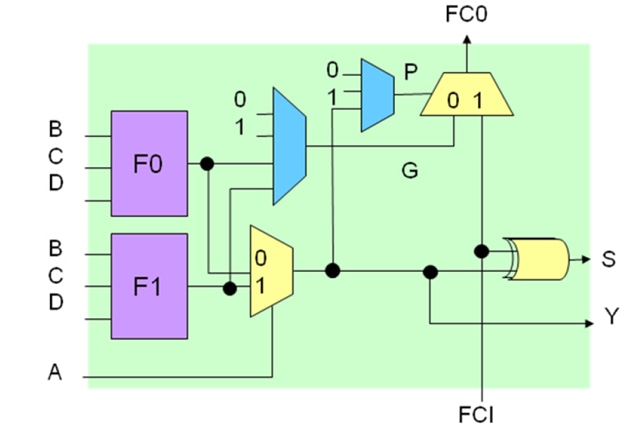 Measurement Using a Carry Chain Measurement Using a Carry Chain