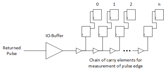 Measurement Using a Delay Chain Measurement Using a Delay Chain